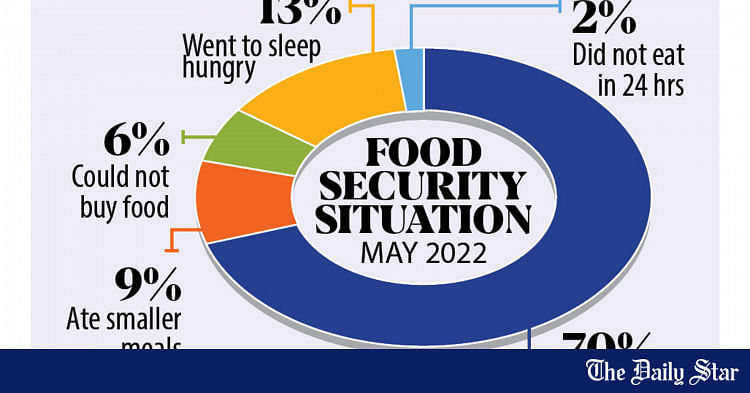 30pc People Facing Food Scarcity | The Daily Star