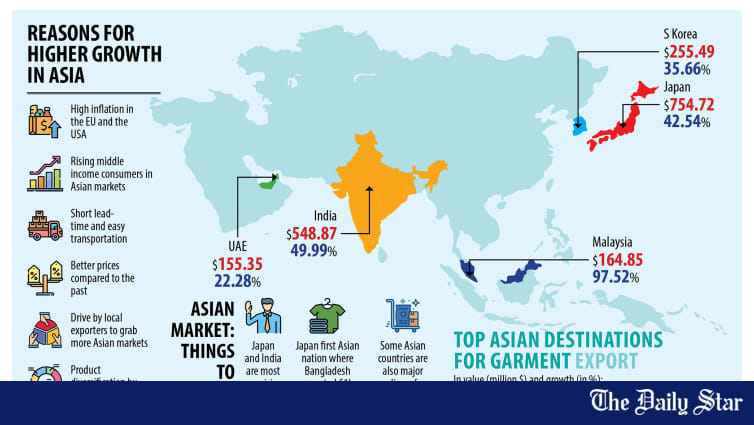 Asia comes to RMG exporters' aid amid slowdown in EU, US - Vimarsana News