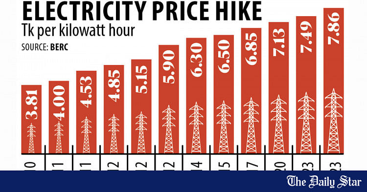 retail-electricity-price-hiked-again-in-just-3-weeks-daily-star