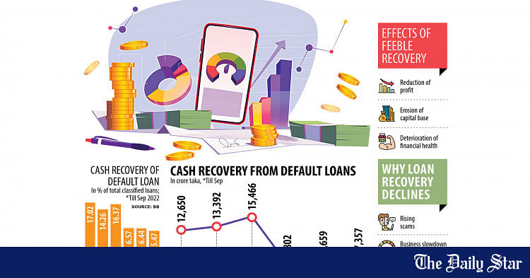 relaxed-rules-failed-to-speed-up-default-loan-recovery-the-daily-star