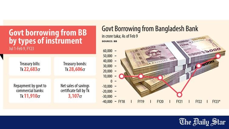 Govt's higher borrowing from BB stokes inflation risk - Vimarsana News