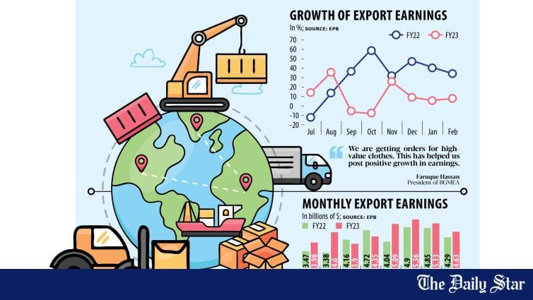 Export brings $4.63b in Feb, lowest in four months - Vimarsana News