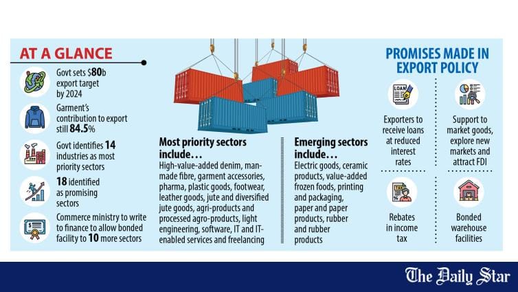 Export diversification still in slow lane - Vimarsana News