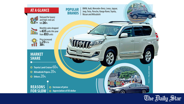 High-end car sales in slow lane - Vimarsana News