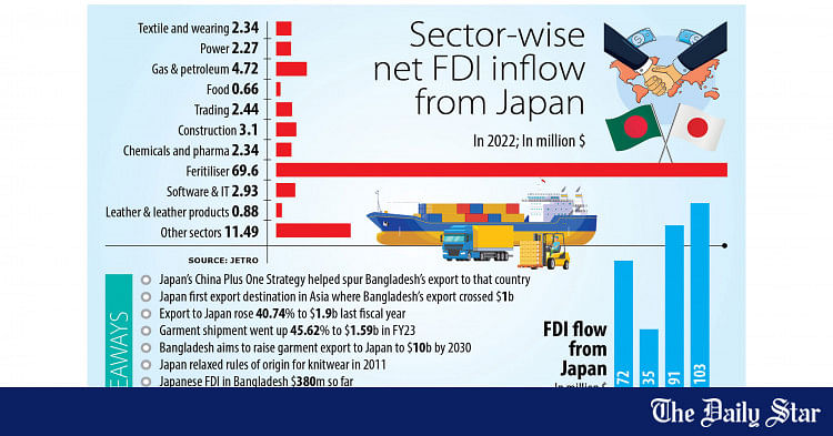 日本：成長する貿易、投資の源泉