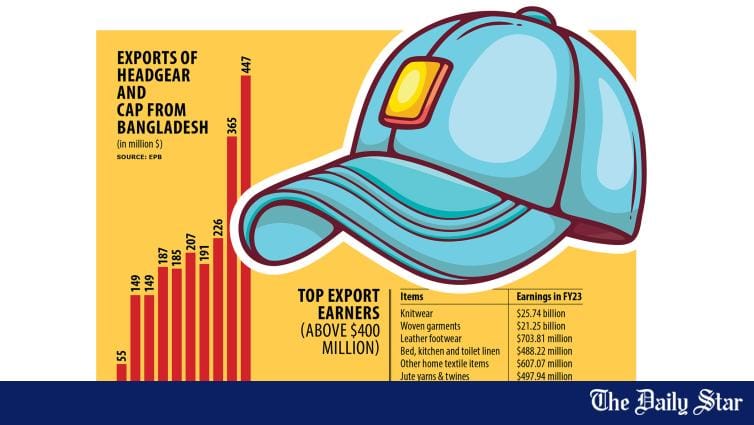 Rising headgear, cap export gives diversification a leg-up - Vimarsana News