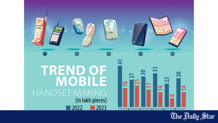 Local handset making plunges - Vimarsana News
