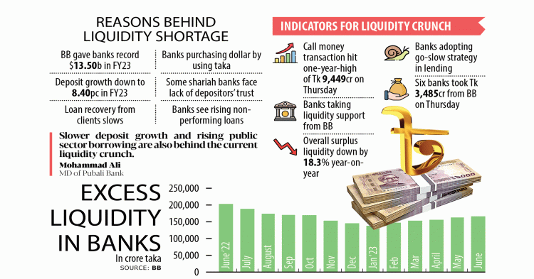 Most Banks In Tight Spot Amid Liquidity Crunch | The Daily Star ...