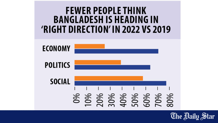 Economy headed in wrong direction - Vimarsana News