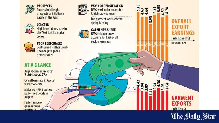 Exports rise slightly in August - Vimarsana News