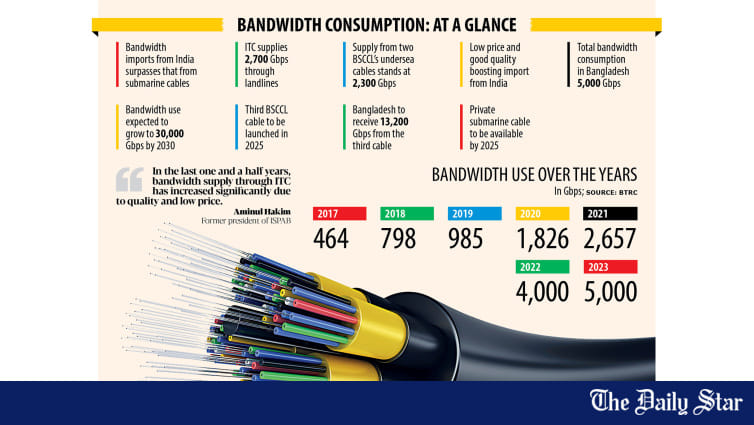 Bandwidth import from India surges - Vimarsana News