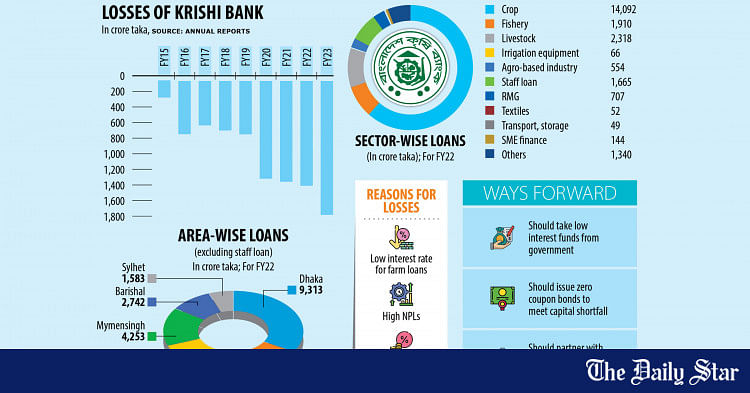 Bangladesh Krishi Bank (BKB): Krishi Bank Incurring Losses For 30 Years ...