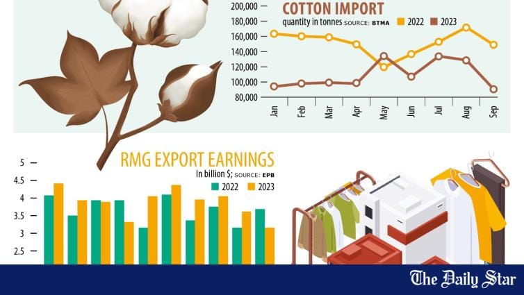 Cotton, yarn imports plunge - Vimarsana News
