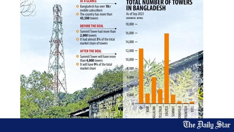 Banglalink to sell 2,000 towers to Summit Towers - Vimarsana News