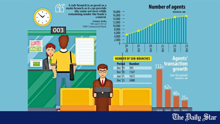 Agent banking losing steam with banks opening more sub-branches - Vimarsana News