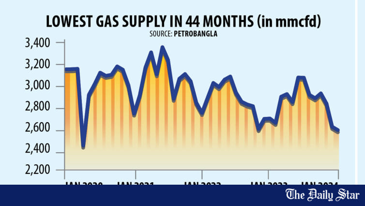 Gas crisis leaves households, industry on edge - Vimarsana News