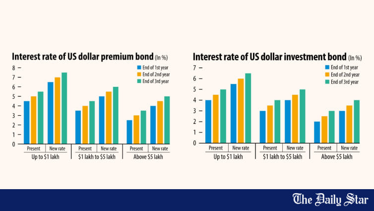 Govt hikes interest rate of dollar bonds amid forex crisis - Vimarsana News