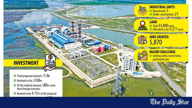 Bangabandhu Shilpa Nagar gets only 4% of proposed investment - Vimarsana News