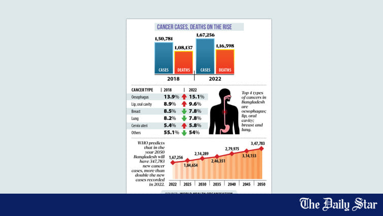 Cancer increasing in Bangladesh, may double in 2050 - Vimarsana News