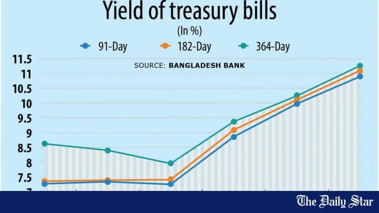 Yields on bills and bonds are rising. What does it mean for credit flow to private sector? - Vimarsana News