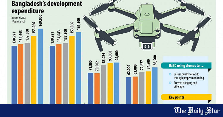 imed-plans-to-use-drones-extensively-to-monitor-projects