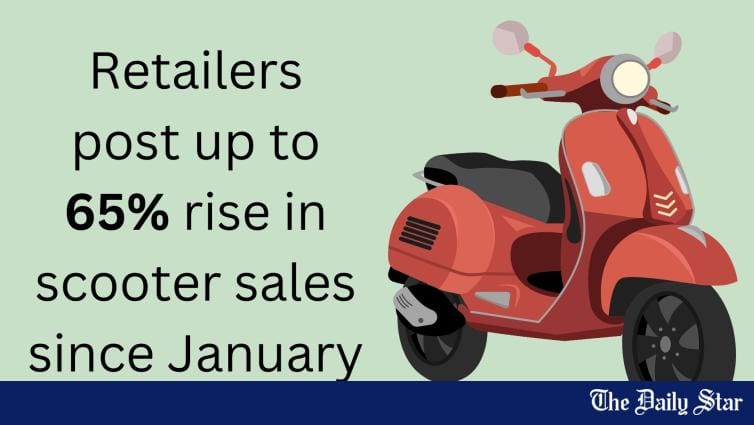 Rise in Bangladesh Scooter Sales | Scooter sales rising fast - Vimarsana News