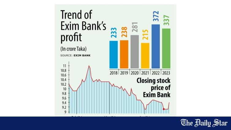 Exim Bank's profit dropped 9.4% in 2023 - Vimarsana News