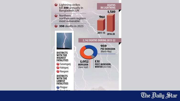 Lightning fatalities on the rise - Vimarsana News