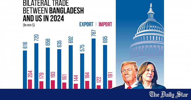 US election: What is at stake for Bangladesh’s export