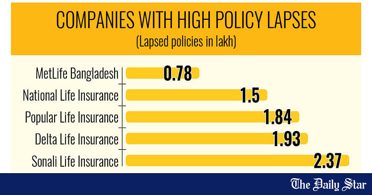Insurance policy lapses decline | The Daily Star