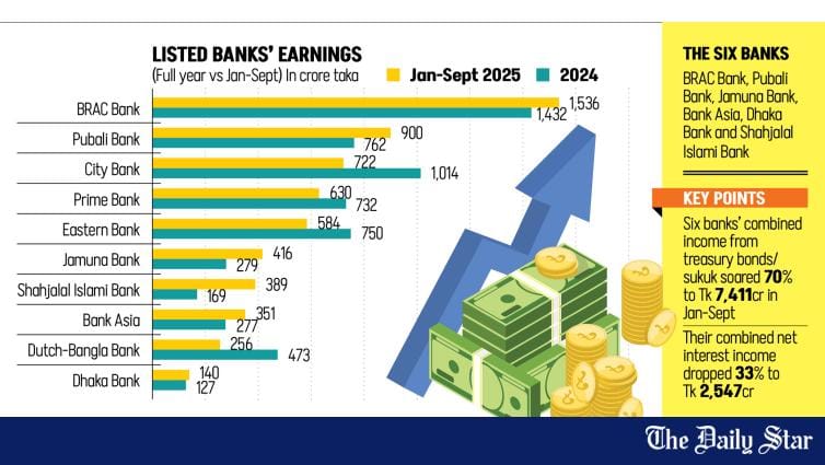 Nine-month profits by six banks surpass full-year gains