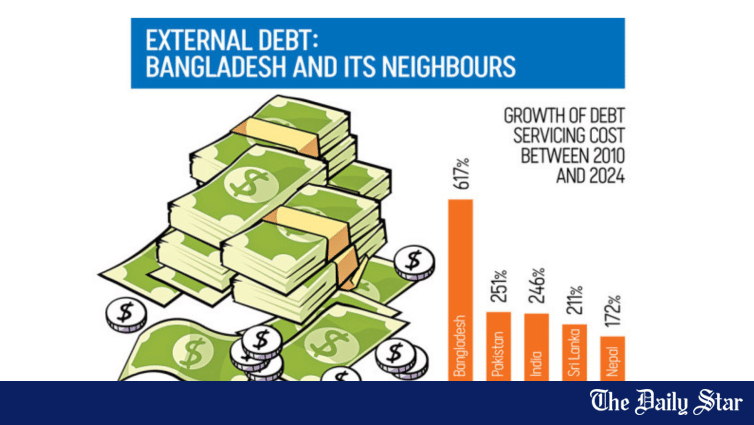 Bangladesh’s debt repayments jump 617%, fastest in South Asia