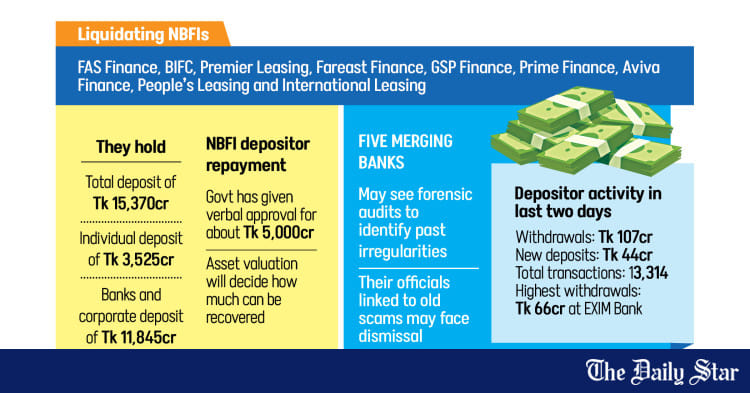 NBFI depositors may get money back before Ramadan