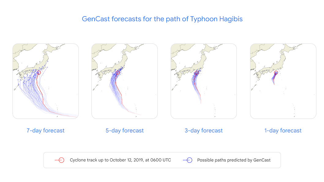 In one case, GenCast accurately forecasted the path of Typhoon Hagibis seven days before it struck Japan, with predictions becoming increasingly precise as the storm approached landfall. Image: Google.