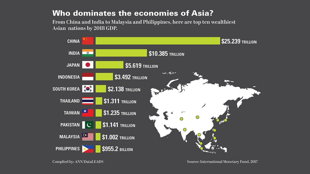 Who dominates economies of Asia Who dominates economies of Asia