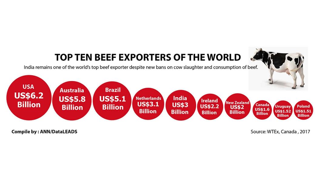 World top beef exporter. World top beef exporter.