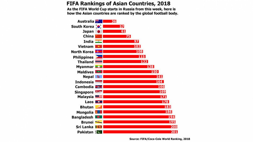 FIFA Football ranking 2018: Bangladesh 20th in Asia