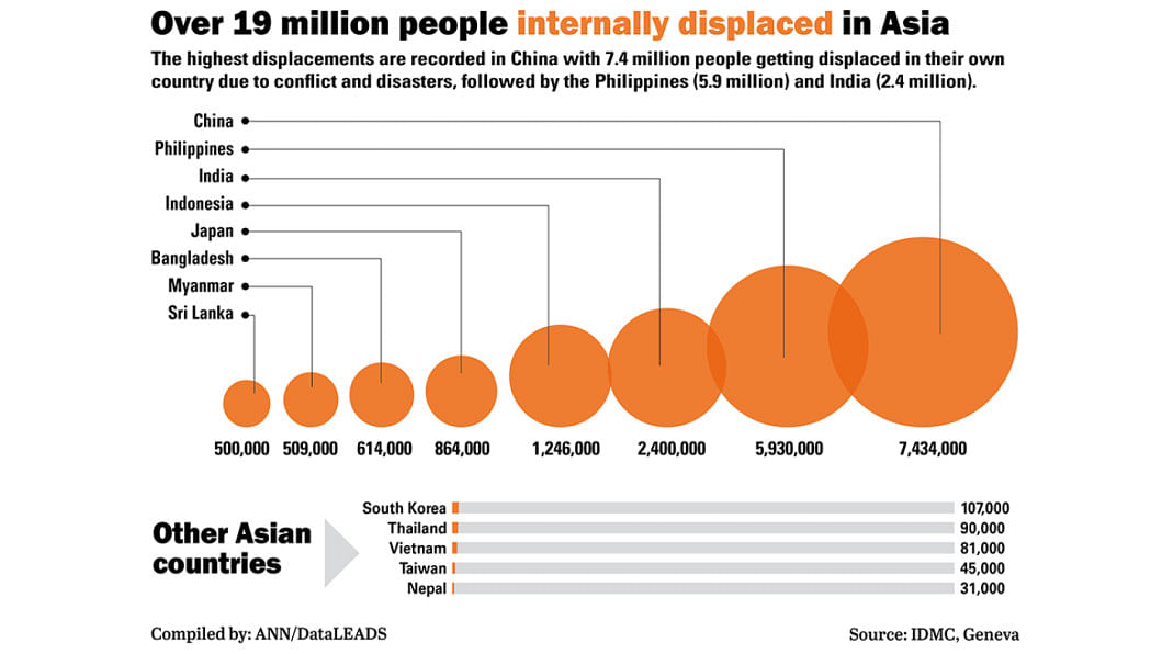Internally Displaced People of Bangladesh in Asia Internally Displaced People of Bangladesh in Asia