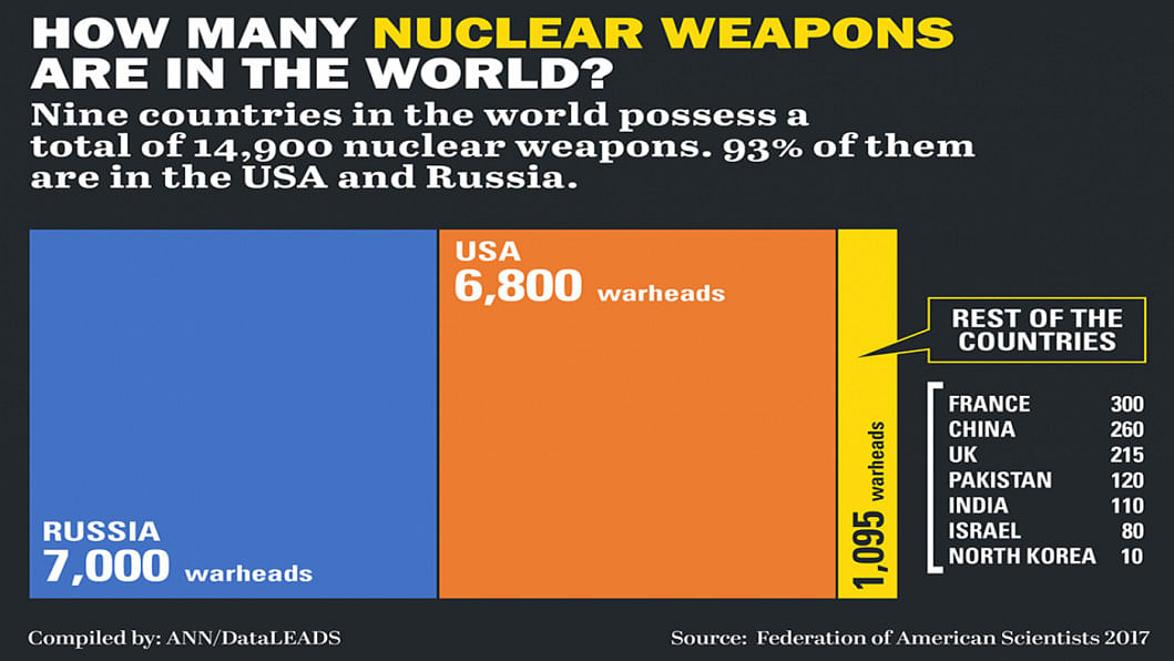 How Many Nuclear Weapons Are In The World