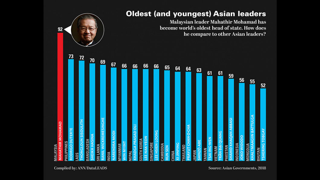Hasina fourth senior in Asia, Mahathir top in world Hasina fourth senior in Asia, Mahathir top in world