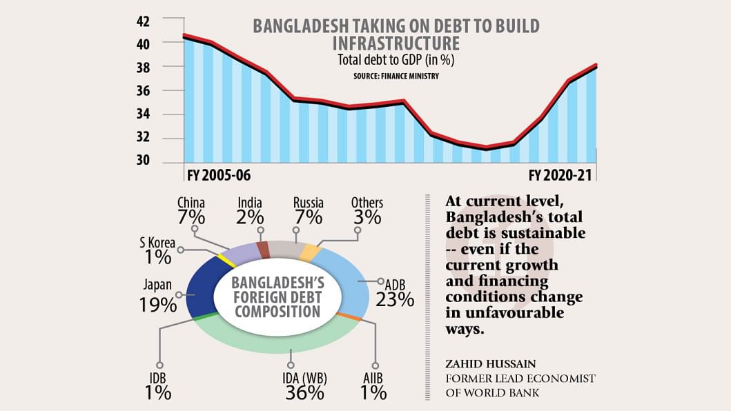 Total debt to GDP hit a 13-yr high at the end of FY2020-21 | The Daily Star