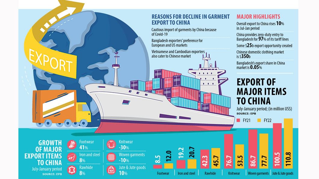 Apparel exports to China dwindle | The Daily Star