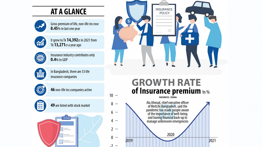 Insurance Sector Rebounds Strongly | The Daily Star