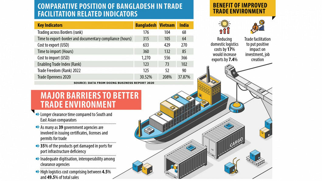 Bangladesh Fails To Realise Full Potential Of Trade | The Daily Star