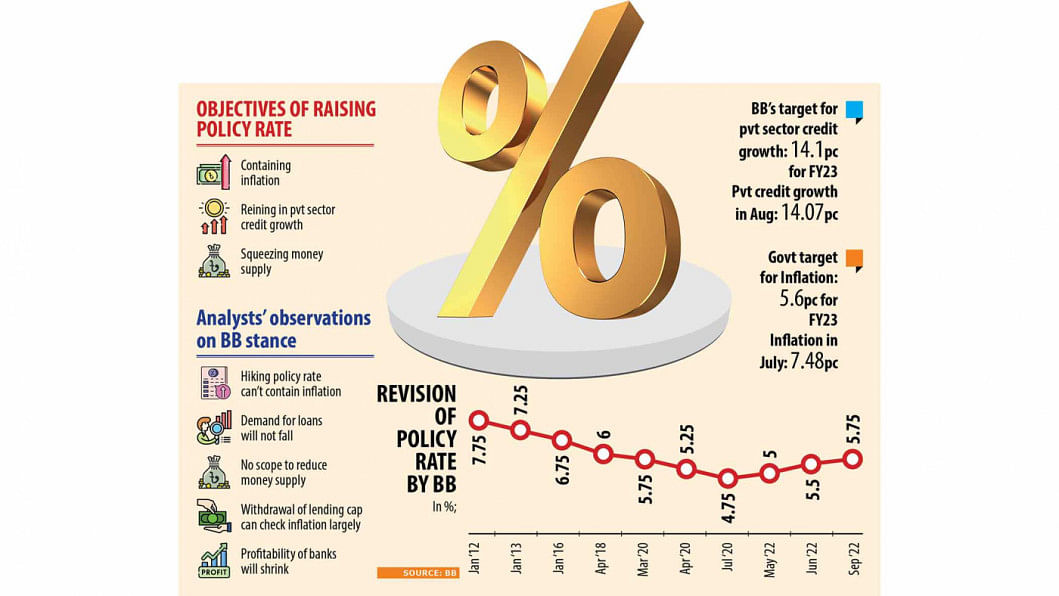 BB Hikes Key Interest Rate By 25 Basis Points | The Daily Star