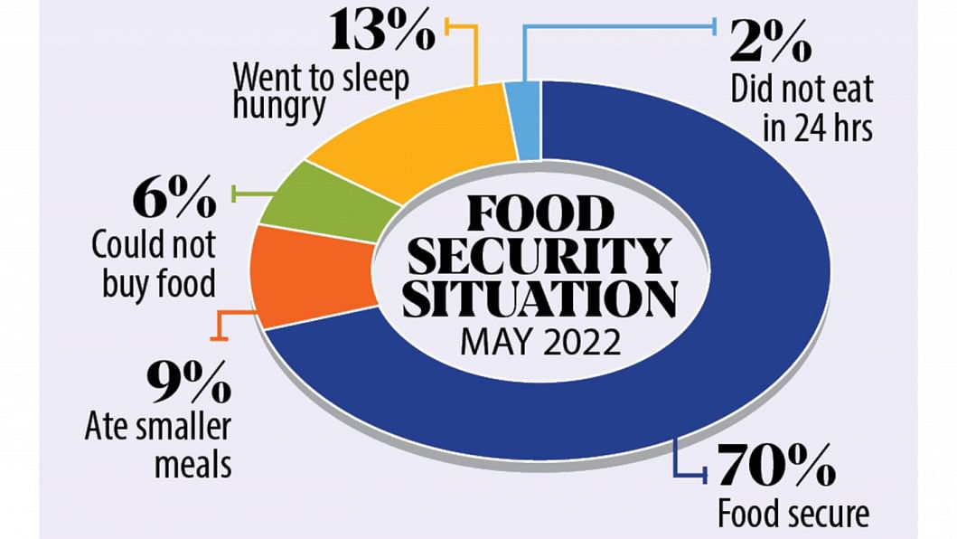 30pc-people-facing-food-scarcity-the-daily-star