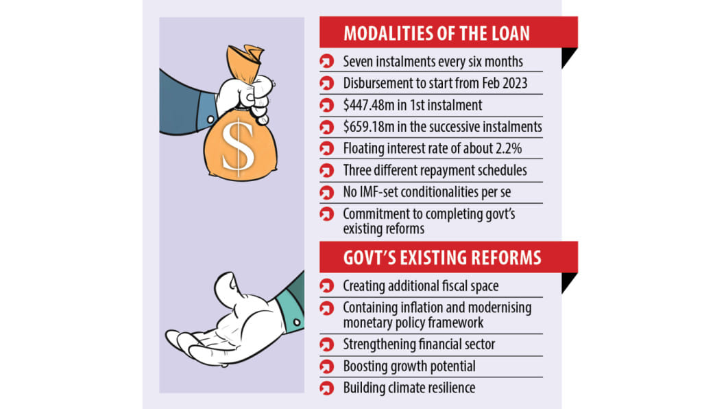 IMF loan IMF’s 4.5b loan coming The Daily Star