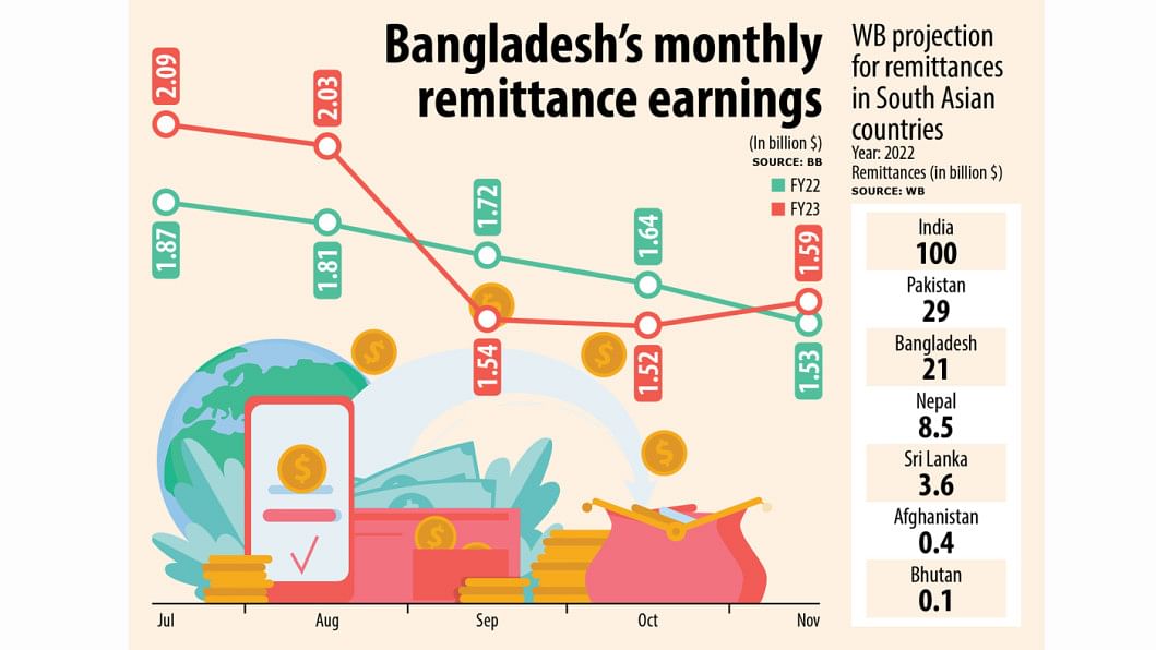 Remittance receipts to fall by 1b in 2022 The Daily Star