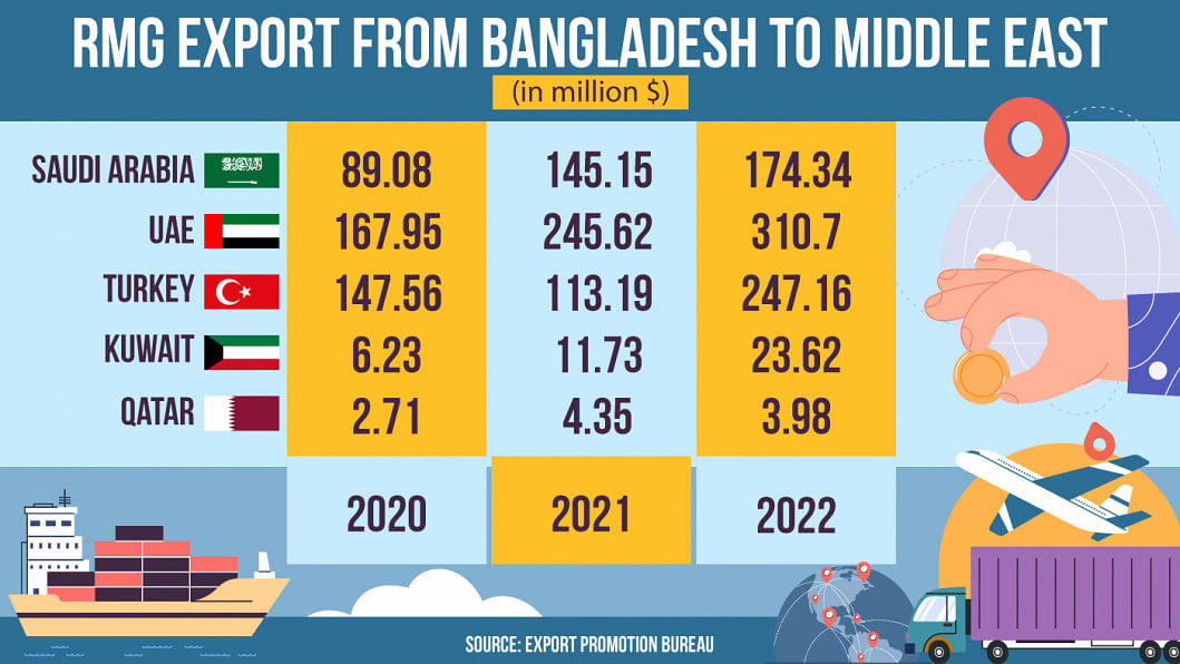 Does the Middle East buy Bangladeshi clothes? Does the Middle East buy Bangladeshi clothes?
