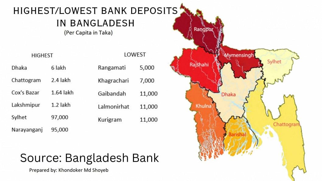 Who have highest/lowest bank deposits in Bangladesh? Who have highest/lowest bank deposits in Bangladesh?